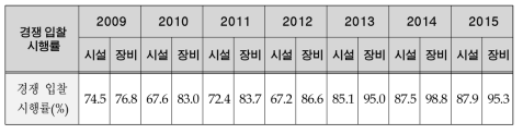 연도별 경쟁 입찰 시행률