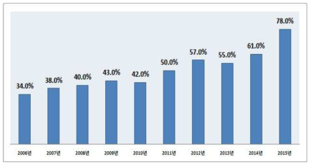 성분별 입찰 시행률(2006～2015)