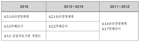 연도별 윤리경영 부문의 평가기준 구성 변화