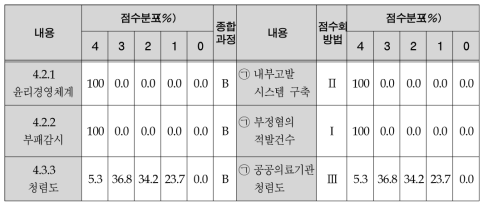 윤리경영의 평가기준 및 점수분포