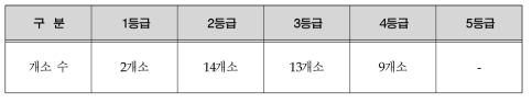 청렴도조사 결과 등급별 개소수