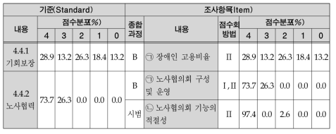 고용의 평가기준 및 점수분포