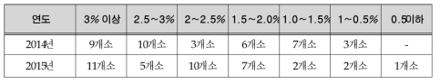 연도별 장애인 고용비율