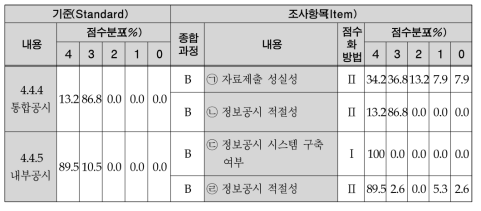 정보공개의 평가기준 및 점수분포