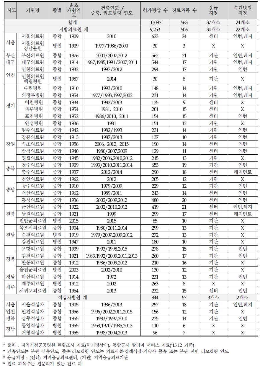 지역거점공공병원 일반현황 종합