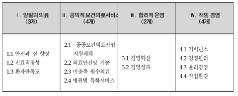 2016년 지역거점 공공병원 운영평가 부문의 구성