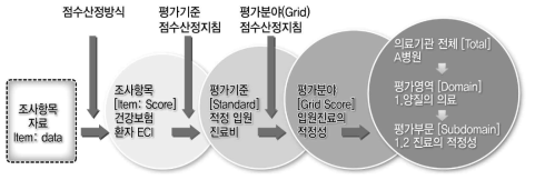 결과종합 위계체계