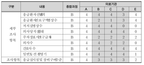 B set 점수종합 방법 예시 : 응급실 시설 및 장비구비 수준