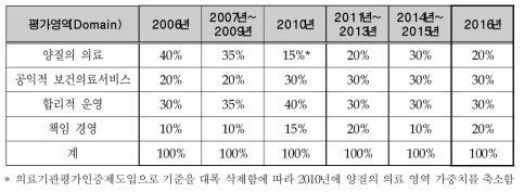 평가영역별 가중치 연도별 변화