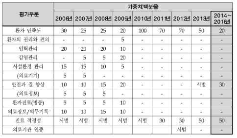 양질의 의료 영역의 평가부문별 가중치 연도별 변화