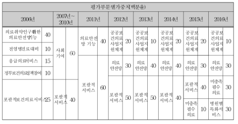 공익적 보건의료서비스 영역의 평가부문별 가중치 연도별 변화