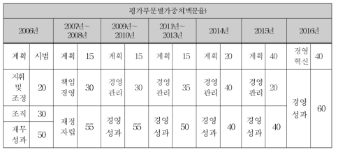 합리적 운영 영역의 평가부문별 가중치 연도별 변화