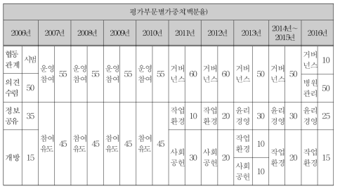 책임 경영 영역의 평가부문별 가중치 연도별 변화