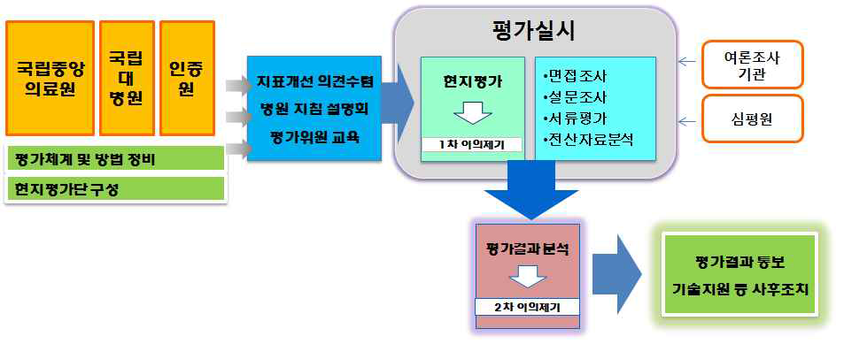 지역거점공공병원 운영평가 시행