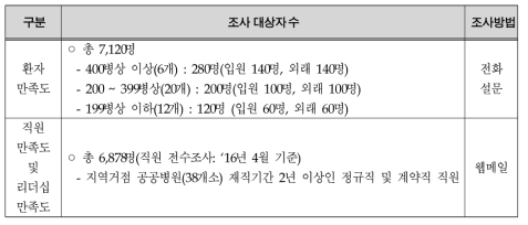 설문조사방법 및 대상자