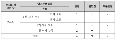 2차 이의신청 검토결과