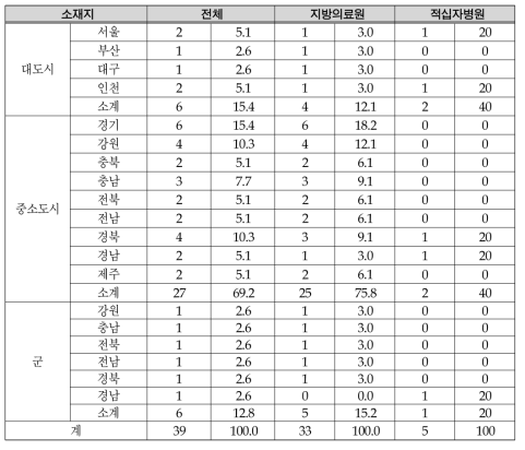 소재지 분포 단위 : 병원 수(%)