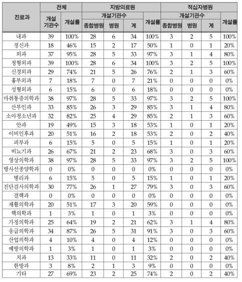 진료과별 개설현황(전문의 배치 기준, 2015.12.31기준) 단위 : 병원 수(%)