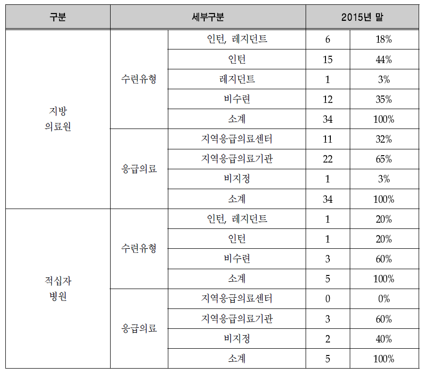 전공의 수련, 응급의료, 시행 유형 단위 : 병원 수(%)