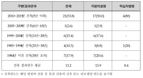 건축연도(2015년 12월 31일 기준) 단위 : 병원 수(%)