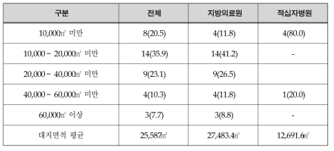 대지면적(2015년 12월 31일 기준) 단위 : 병원 수(%)