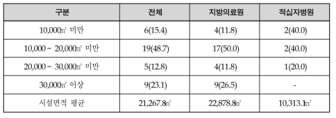시설면적(2015년 12월 31일 기준) 단위 : 병원 수(%)