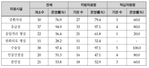 의료시설 운영현황(2015년 12월 31일 기준) 단위 : 병원 수(%)