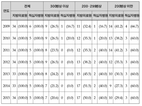 연도별 병상규모 분포(2015년 12월 31일 기준) 단위 : 병원 수(%)