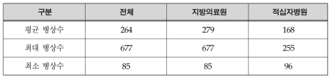 병상 수 현황 (2015년 12월 31일 기준) 단위 : 병상