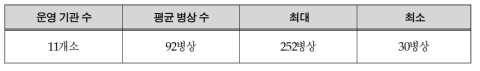 정신병상 운영 현황 (2015년 12월 31일 기준)