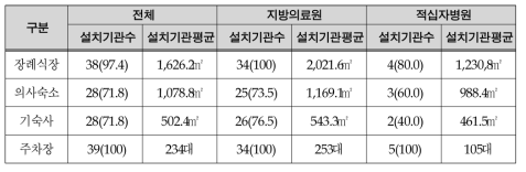 부대시설 설치 현황(2015년 12월 31일 기준) 단위 : 병원 수(%)