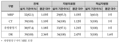 첨단의료장비 설치 현황(2015년 12월 31일 기준) 단위 : 병원 수(%)