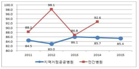 병상이용률