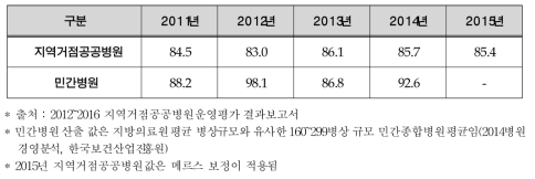 병상이용률 단위 : %