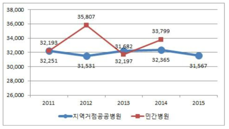 100병상당 입원환자 수