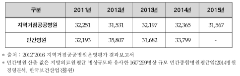 100병상당 입원환자 수 단위 : 명