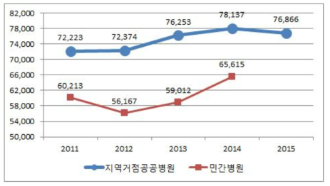 100병상당 외래환자수