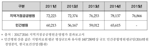 100병상당 외래환자수 단위 : 명