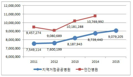 100병상당 의료수익