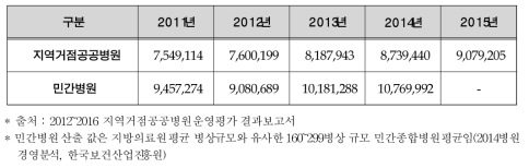 100병상당 의료수익 단위 : 천원