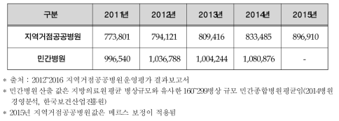 전문의 1인당 의료수익 단위 : 천원