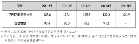 의료수익 대비 의료원가 비율 단위 : %