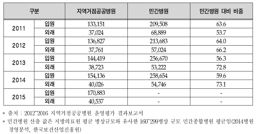 환자 1인 1일당 평균진료비 단위 : 원, %