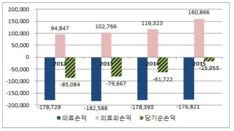 최근 4년간 경영실적