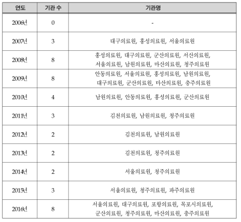 연도별 A등급 기관 현황