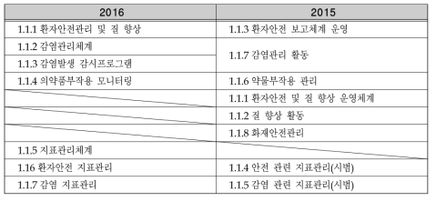 연도별 안전과 질 향상 부문의 평가기준 구성 변화