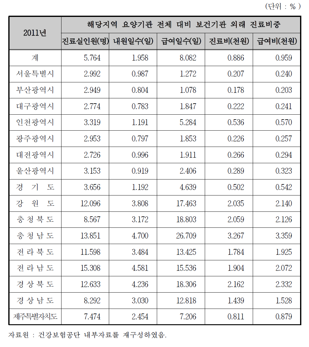 광역 자치단체 별 해당지역 요양기관 전체 대비 보건기관의 외래 진료비중, 2011년