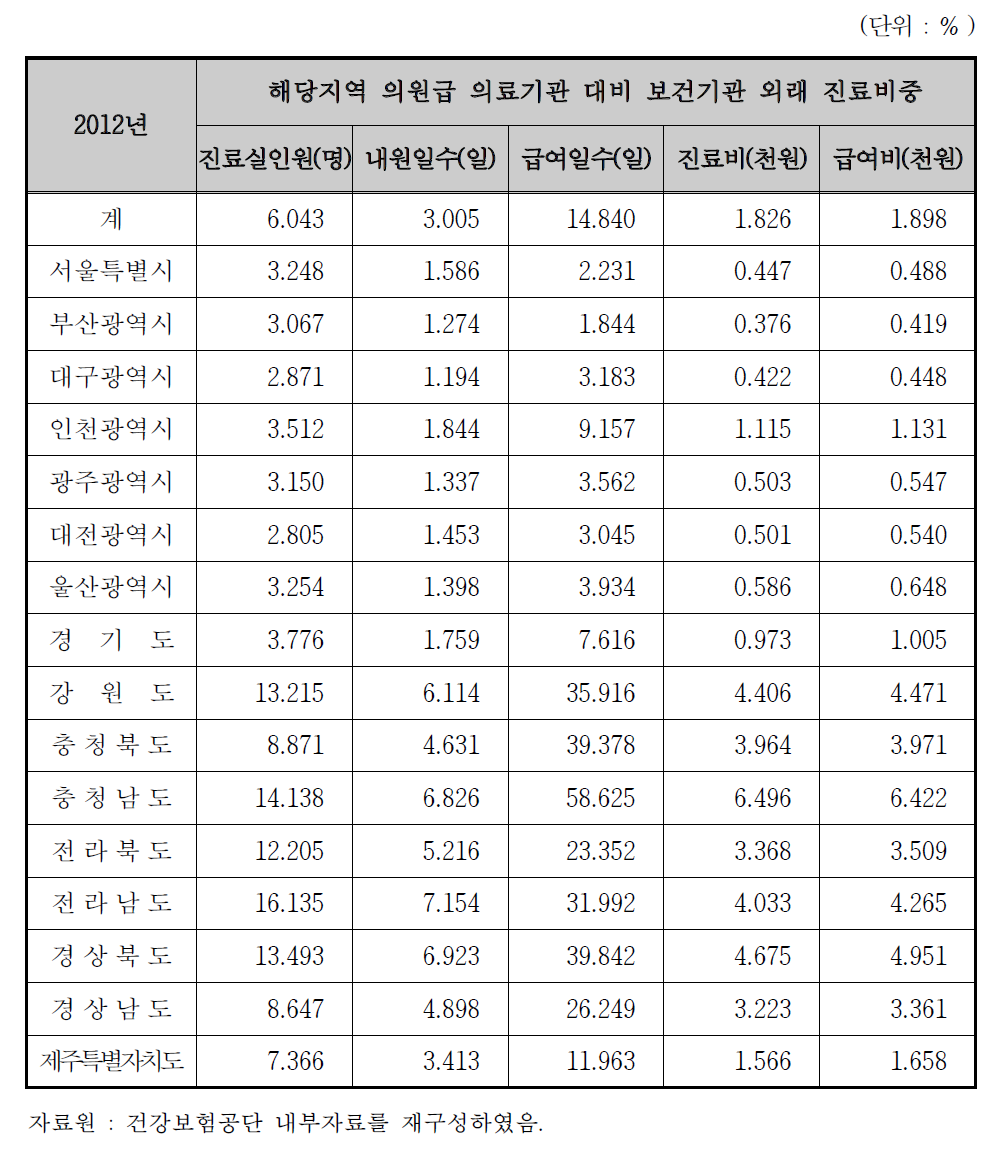 광역 자치단체 별 해당지역 의원급 의료기관 대비 보건기관의 외래 진료비중, 2012년