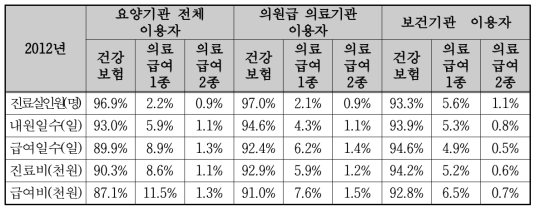 외래 이용자의 건강보험 종별 분포, 2012년