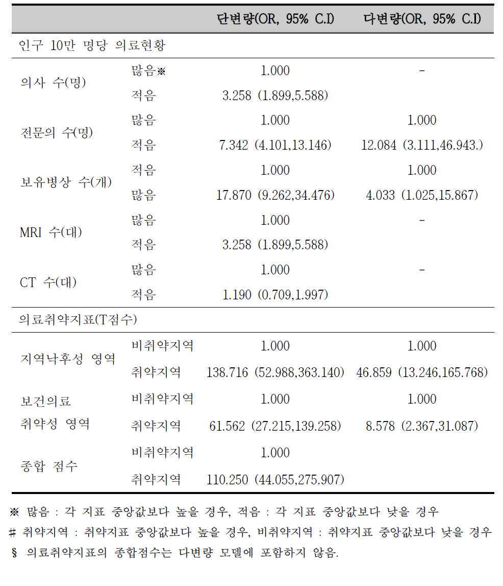 진료실인원을 기준으로 보건기관 외래 진료비중 차이에 영향을 미치는 관련요인 파악을 위한 로지스틱 회귀분석